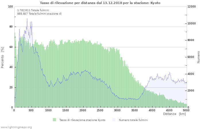 Grafico