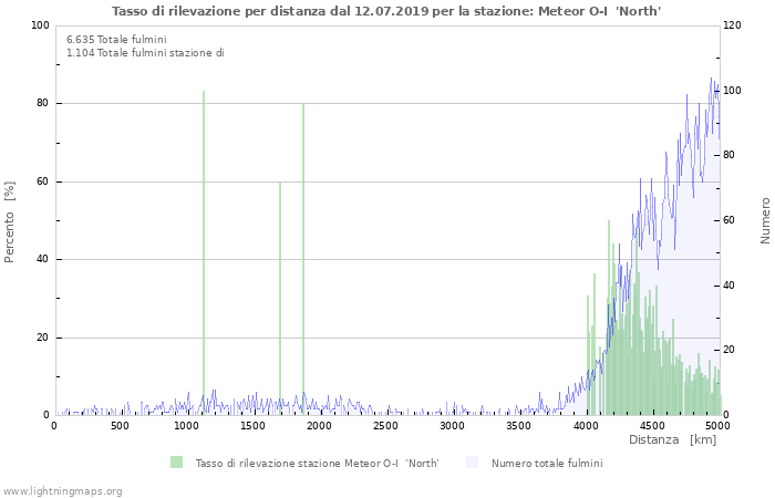 Grafico