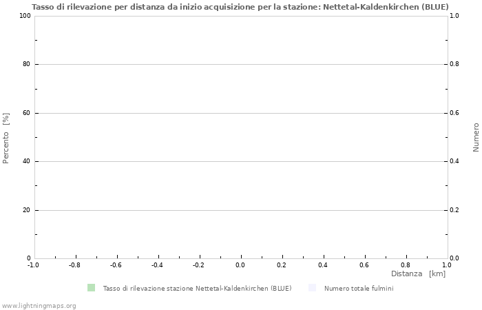 Grafico