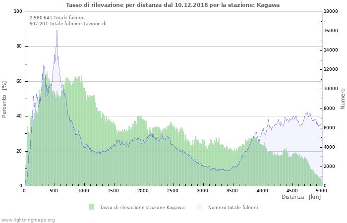 Grafico