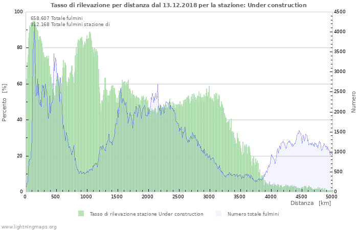 Grafico