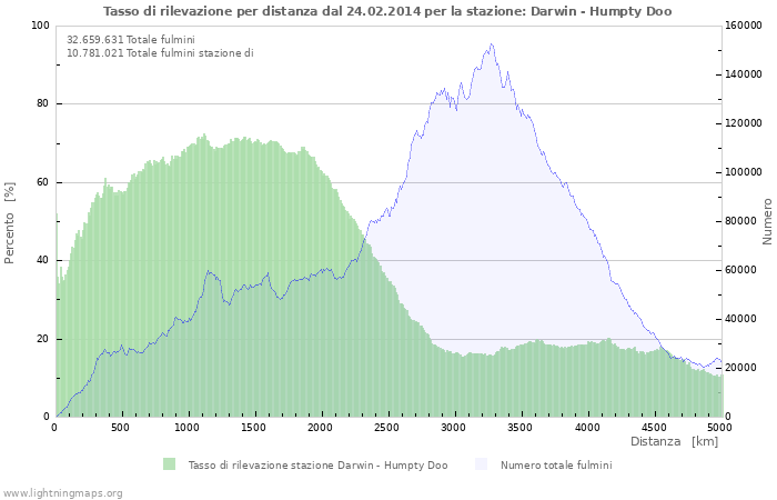 Grafico