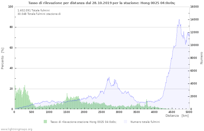 Grafico