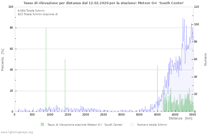 Grafico