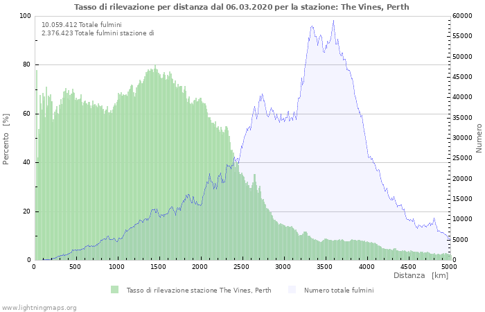 Grafico