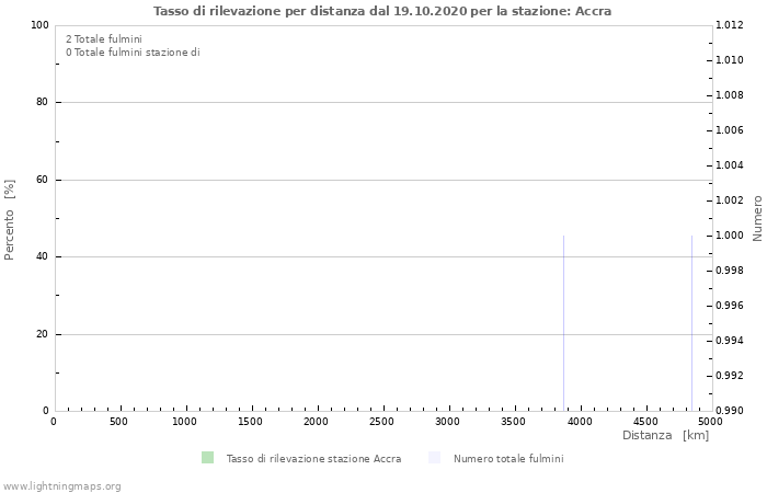 Grafico