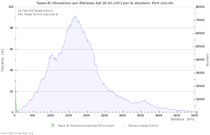 Grafico