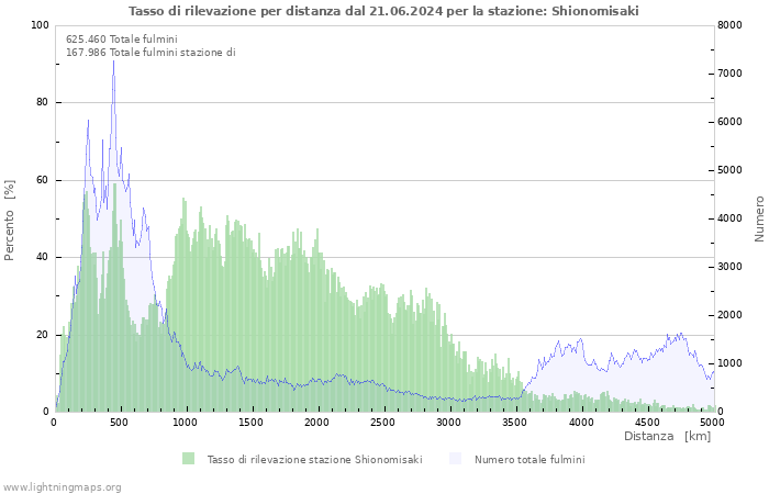 Grafico