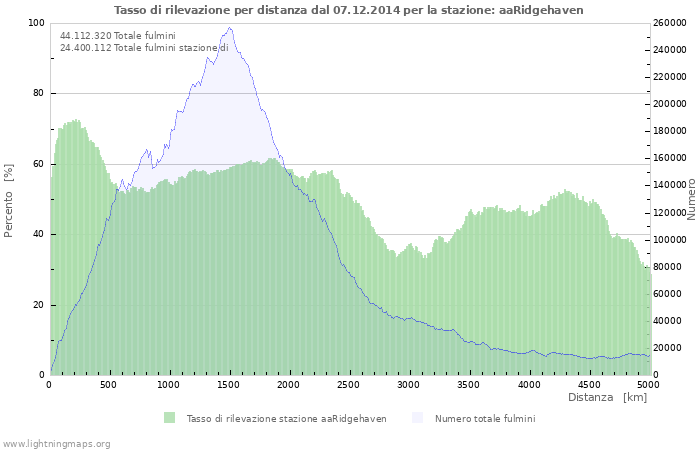 Grafico