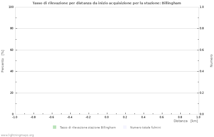 Grafico