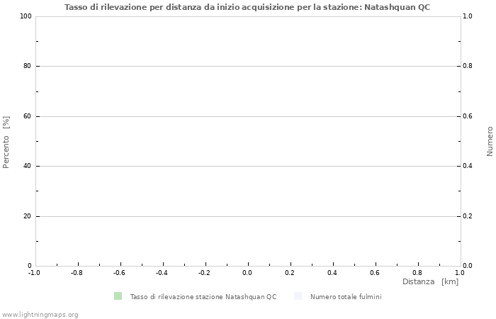 Grafico