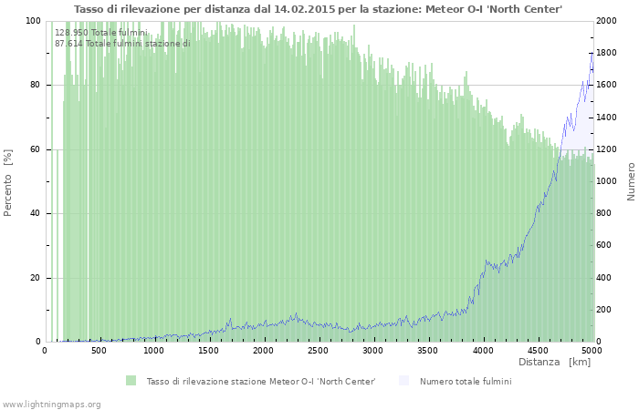 Grafico