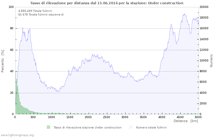 Grafico