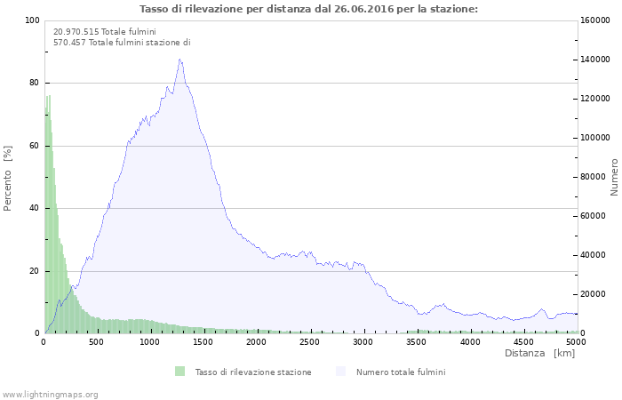 Grafico