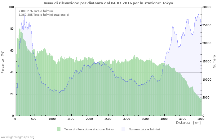 Grafico