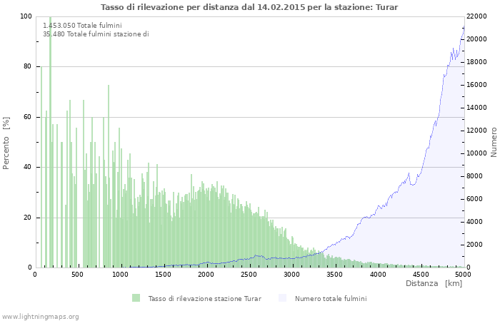 Grafico