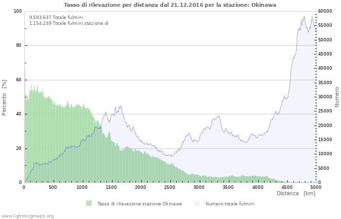 Grafico