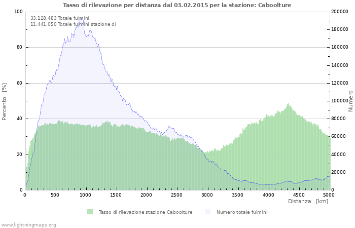 Grafico