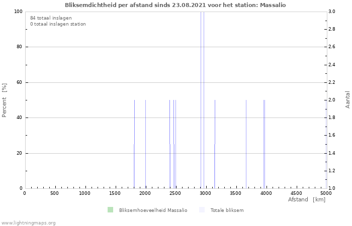 Grafieken