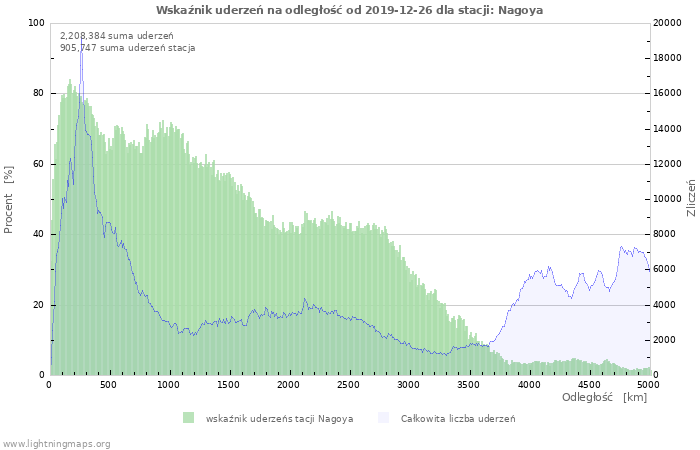 Wykresy