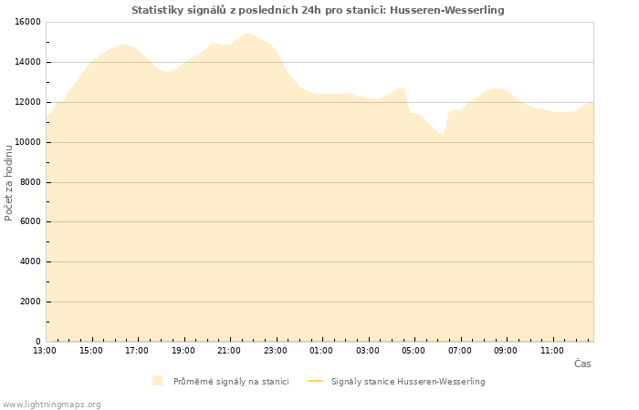 Grafy: Statistiky signálů