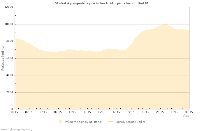 Grafy: Statistiky signálů