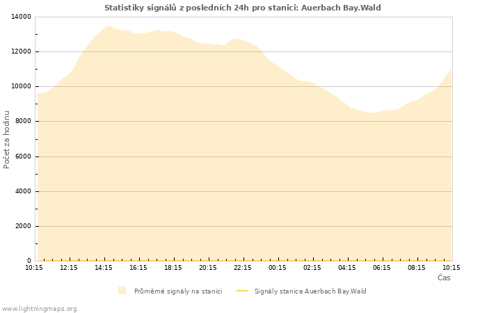 Grafy: Statistiky signálů