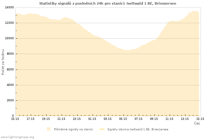 Grafy: Statistiky signálů