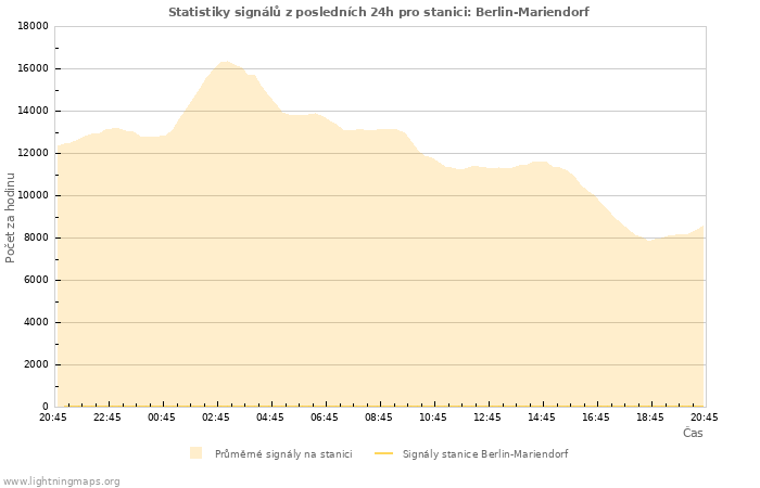 Grafy: Statistiky signálů