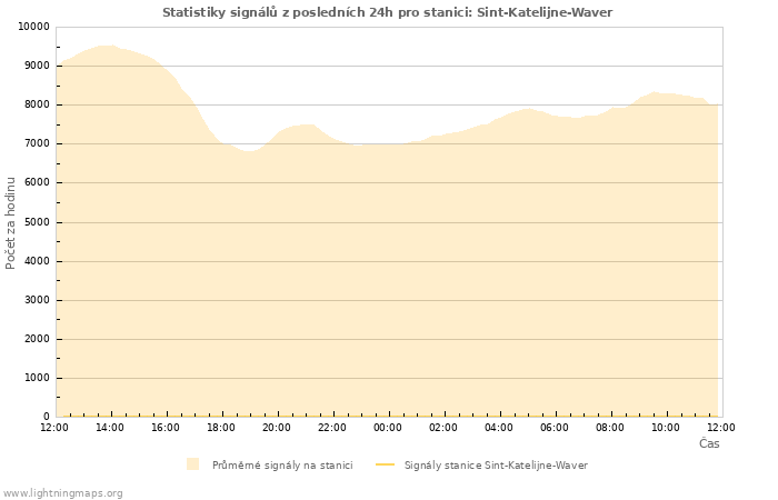 Grafy: Statistiky signálů