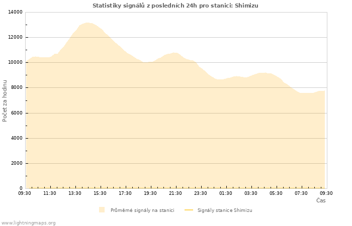 Grafy: Statistiky signálů