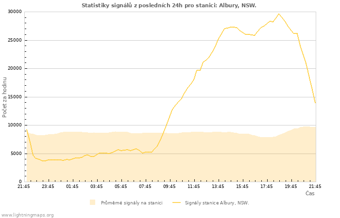 Grafy: Statistiky signálů