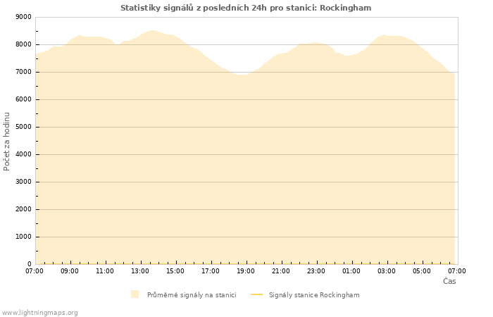 Grafy: Statistiky signálů