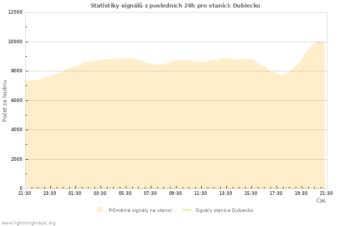 Grafy: Statistiky signálů