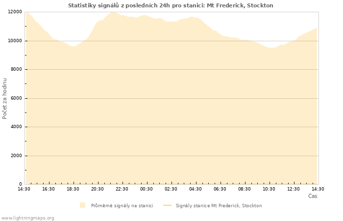 Grafy: Statistiky signálů