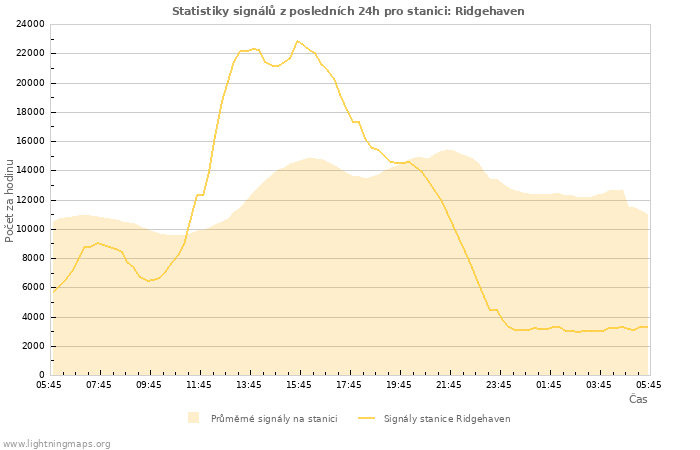 Grafy: Statistiky signálů