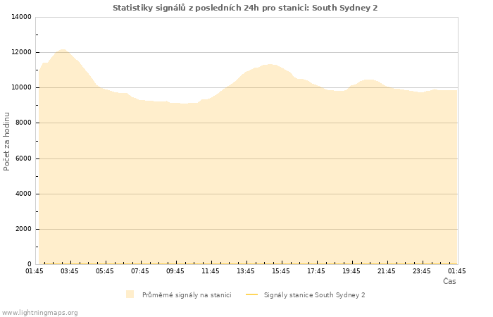 Grafy: Statistiky signálů