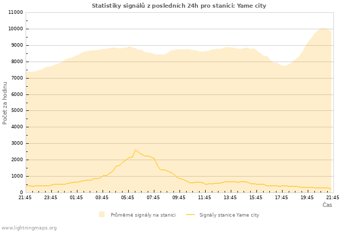 Grafy: Statistiky signálů