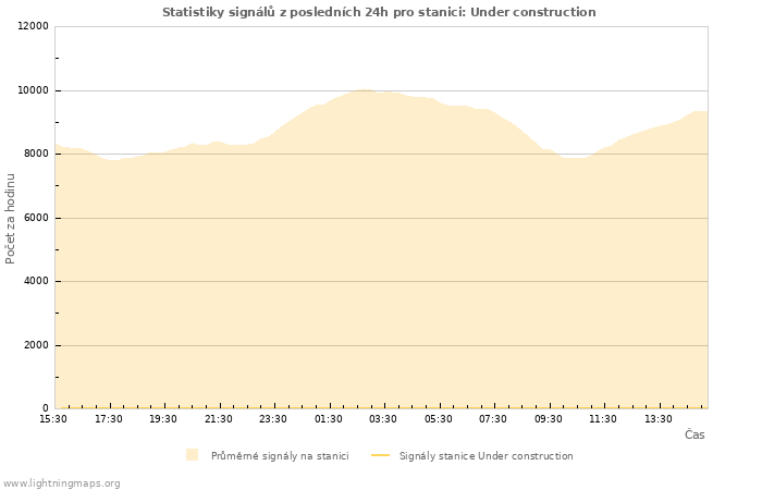 Grafy: Statistiky signálů