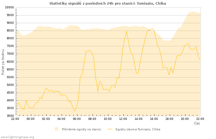 Grafy: Statistiky signálů