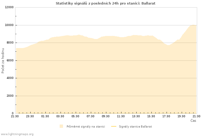 Grafy: Statistiky signálů