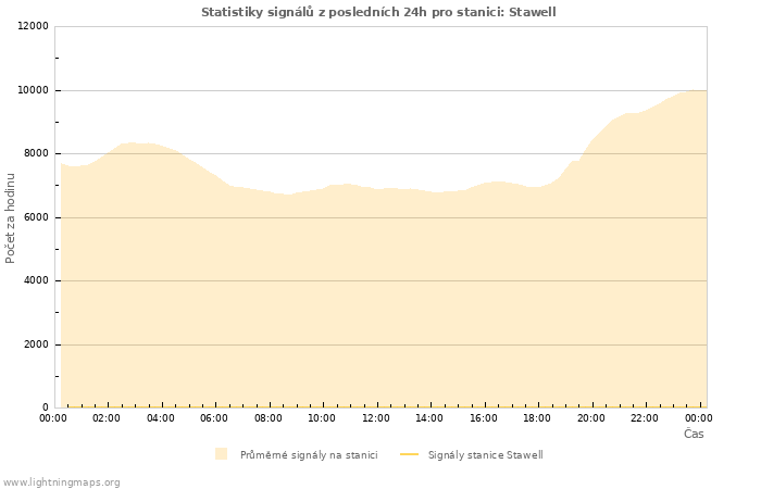 Grafy: Statistiky signálů