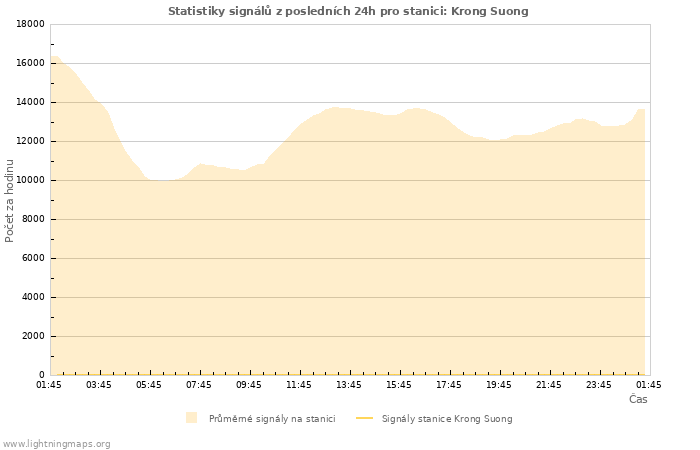 Grafy: Statistiky signálů