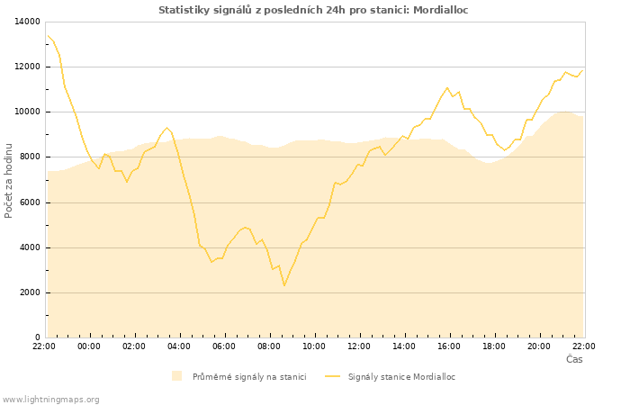 Grafy: Statistiky signálů