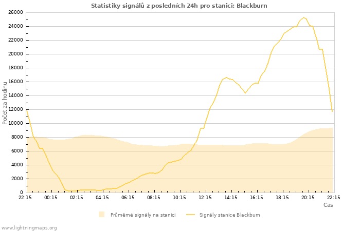 Grafy: Statistiky signálů