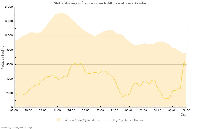 Grafy: Statistiky signálů