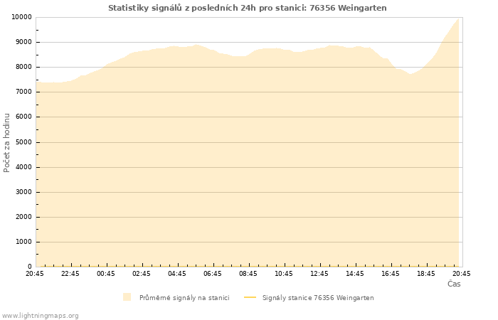 Grafy: Statistiky signálů