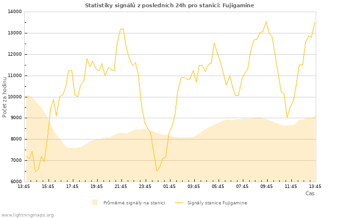 Grafy: Statistiky signálů