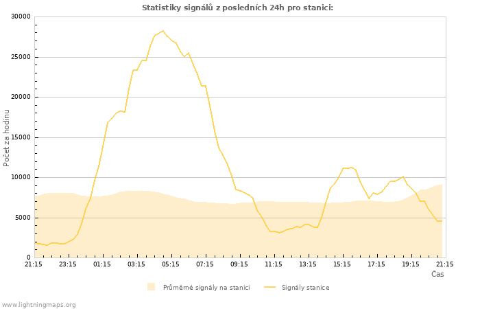 Grafy: Statistiky signálů