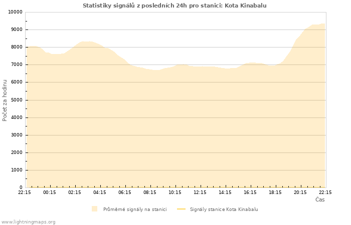 Grafy: Statistiky signálů